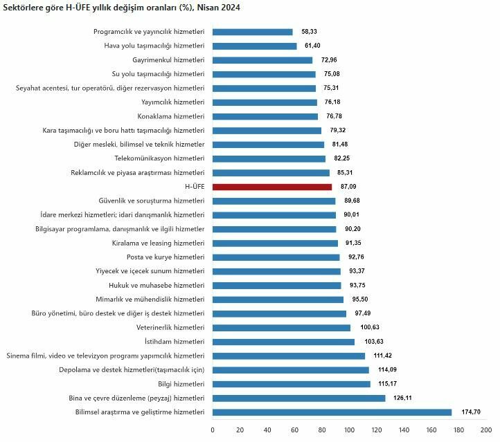 TÜİK açıkladı: Hizmet üretici fiyatları yıllık yüzde 87 arttı