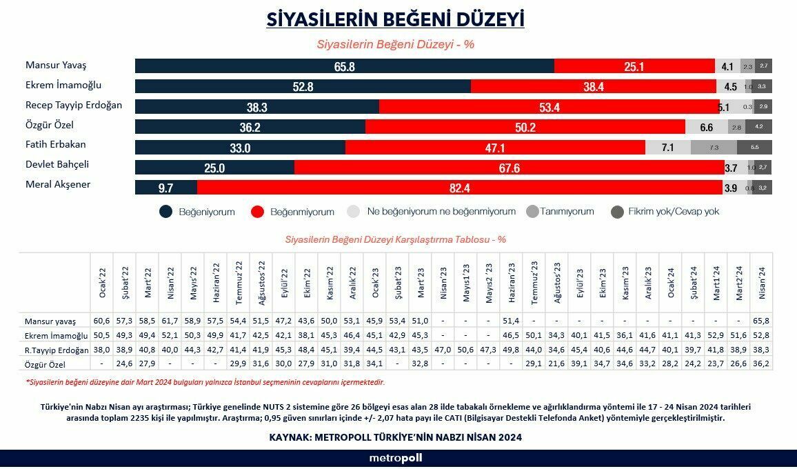 En beğenilen siyasetçi kim? Erdoğan'ı geride bıraktılar!