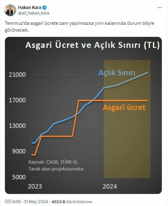 asgari ücrete temmuz ayında zam yapılmazsa ne olur?