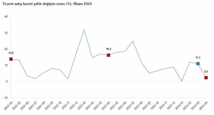 Ticaret ve perakende satış hacmi nisanda yıllık bazda arttı