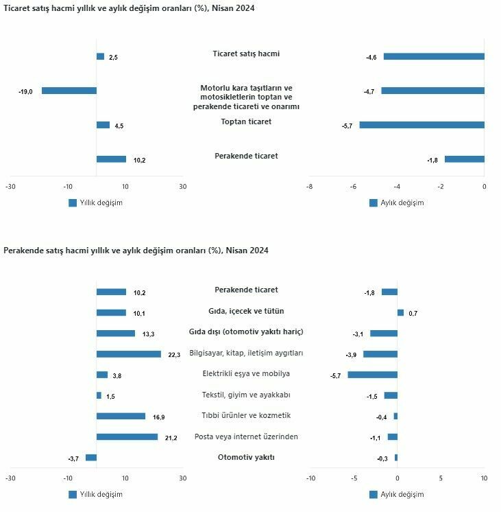 Ticaret ve perakende satış hacmi nisanda yıllık bazda arttı