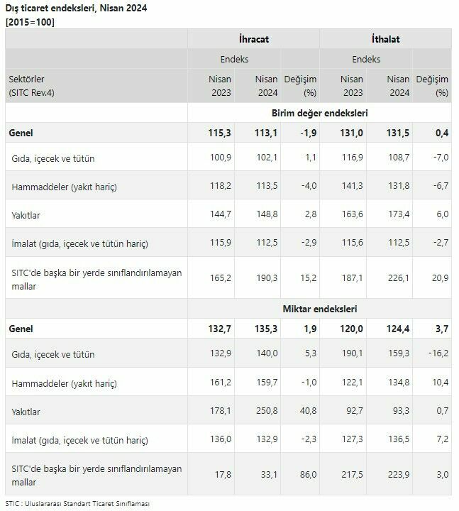TÜİK Nisan ayı dış ticaret endekslerini açıkladı