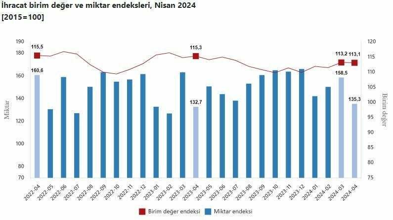 TÜİK Nisan ayı dış ticaret endekslerini açıkladı
