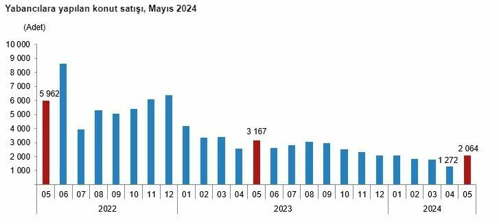 Türkiye'de mayısta 110 bin 588 konut satıldı