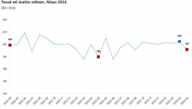 Tavuk eti üretimi nisanda yıllık bazda yüzde 6,8 arttı
