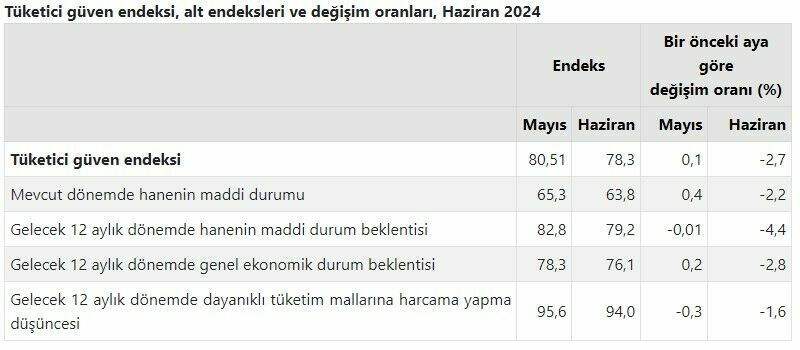 TÜİK açıkladı! Tüketici güven endeksi geriledi