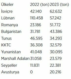 Türkiye'nin LPG ihracatı arttı