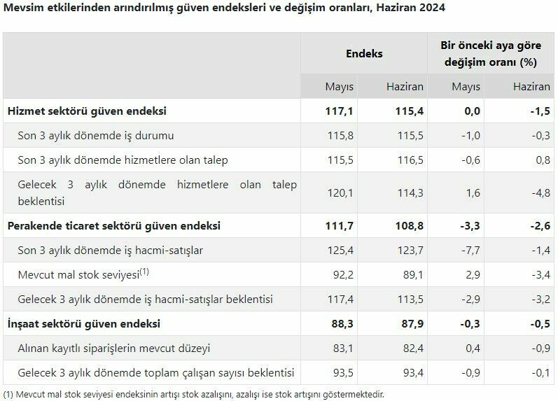 Güven endeksleri Haziran'da azaldı