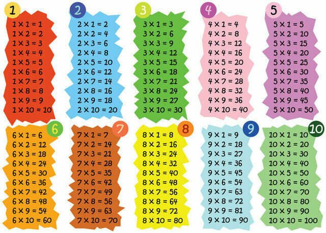 Çarpım tablosu nedir? Nasıl öğrenilir?