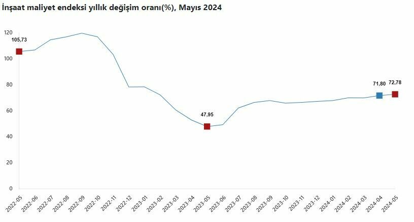 İnşaat maliyetlerinde artış devam ediyor