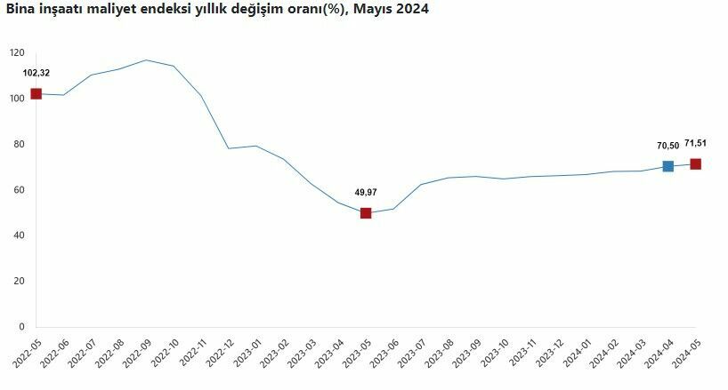 İnşaat maliyetlerinde artış devam ediyor