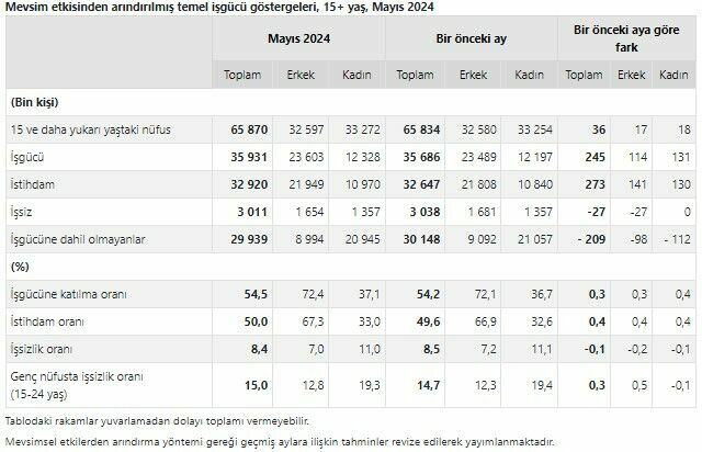 TÜİK açıkladı! Mayıs ayı işsizlik rakamları açıklandı