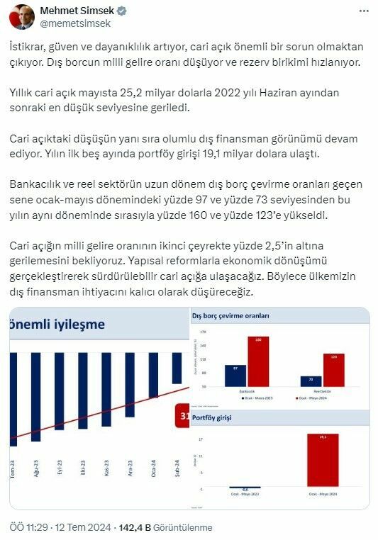Bakan Şimşek: Mayıs'ta yıllık cari açık en düşük seviyeye geriledi