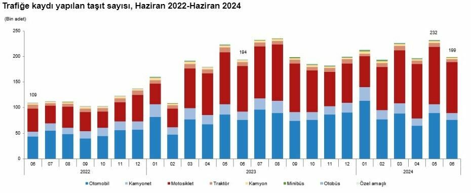 Haziran’da trafiğe kaydı yapılan taşıt sayısı düştü