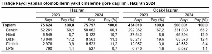 Haziran’da trafiğe kaydı yapılan taşıt sayısı düştü