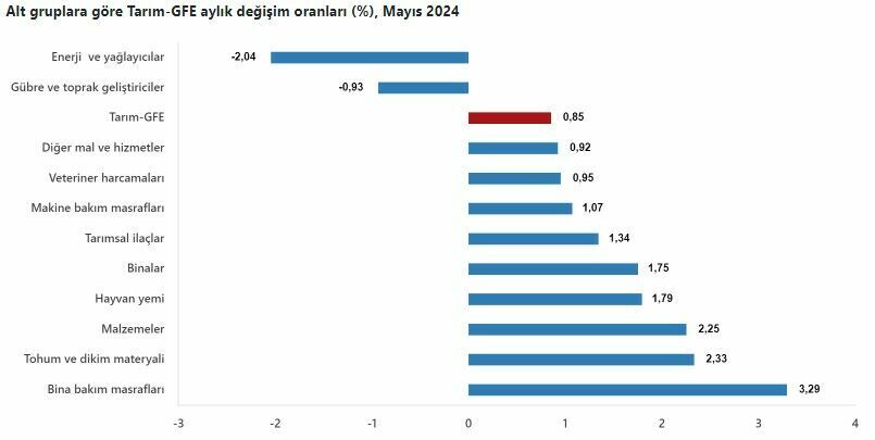 Tarımsal girdi enflasyonunda yükseliş devam ediyor