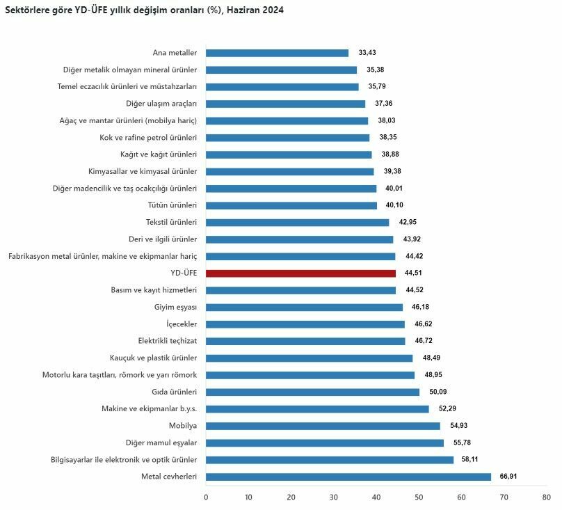 Yurt dışı ÜFE Haziran'da artış gösterdi