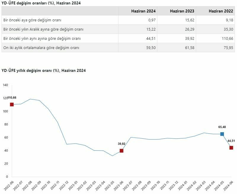 Yurt dışı ÜFE Haziran'da artış gösterdi