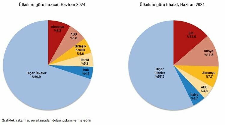 TÜİK dış ticaret istatistikleri açıkladı