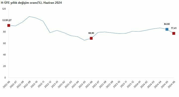 Hizmet Üretici Fiyat Endeksi yükseldi