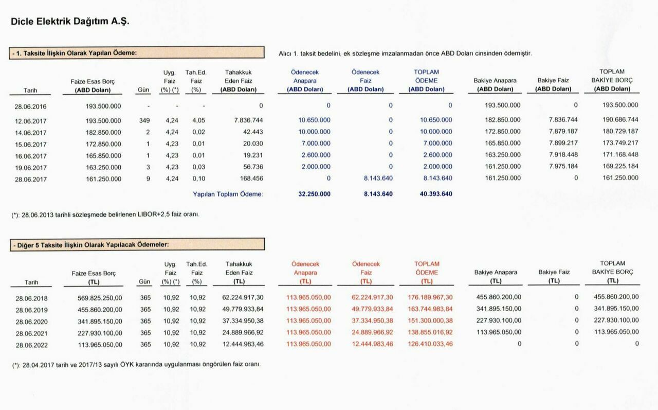 Yandaş sağ olsun dediler zarar 1.2 milyar dolar!