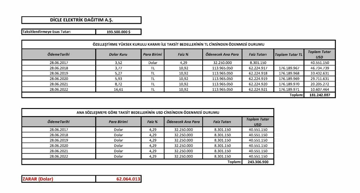 Yandaş sağ olsun dediler zarar 1.2 milyar dolar!