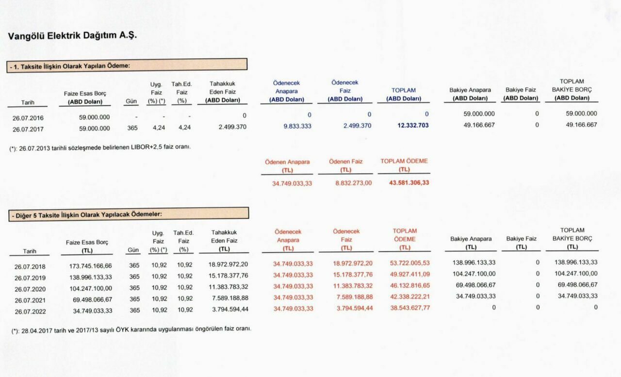 Yandaş sağ olsun dediler zarar 1.2 milyar dolar!