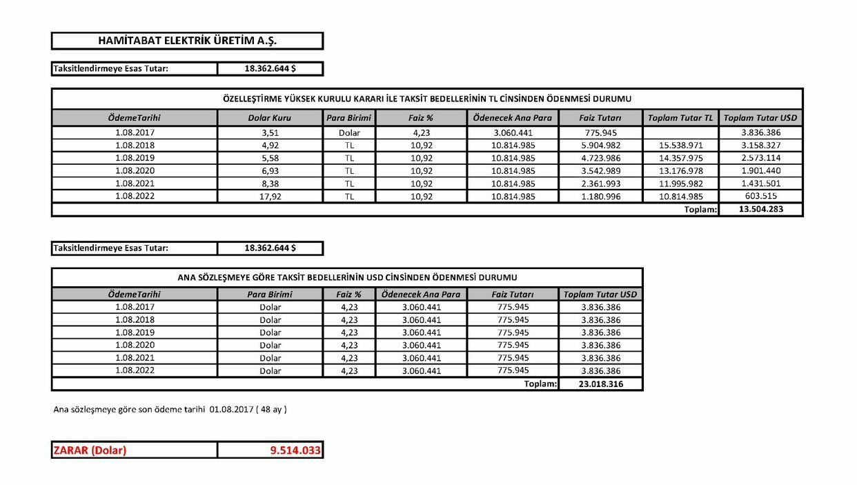 Yandaş sağ olsun dediler zarar 1.2 milyar dolar!