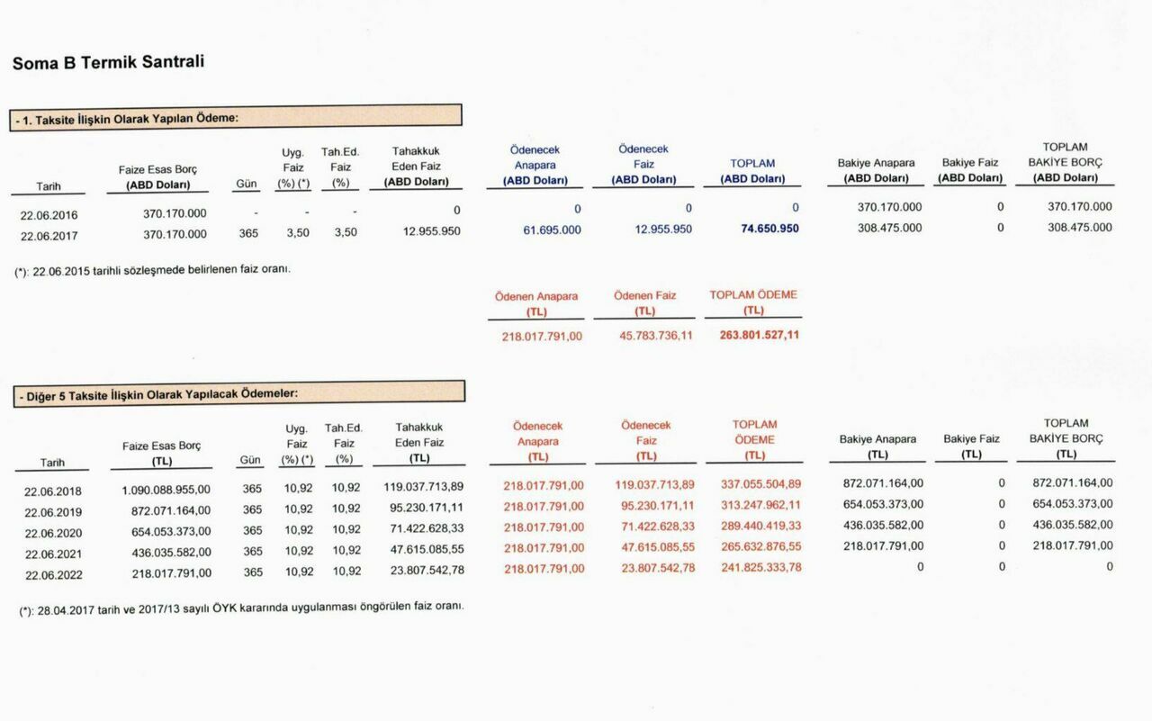Yandaş sağ olsun dediler zarar 1.2 milyar dolar!