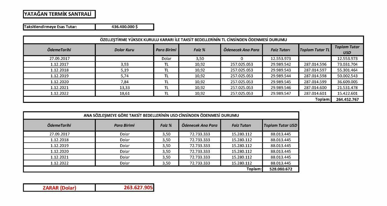Yandaş sağ olsun dediler zarar 1.2 milyar dolar!