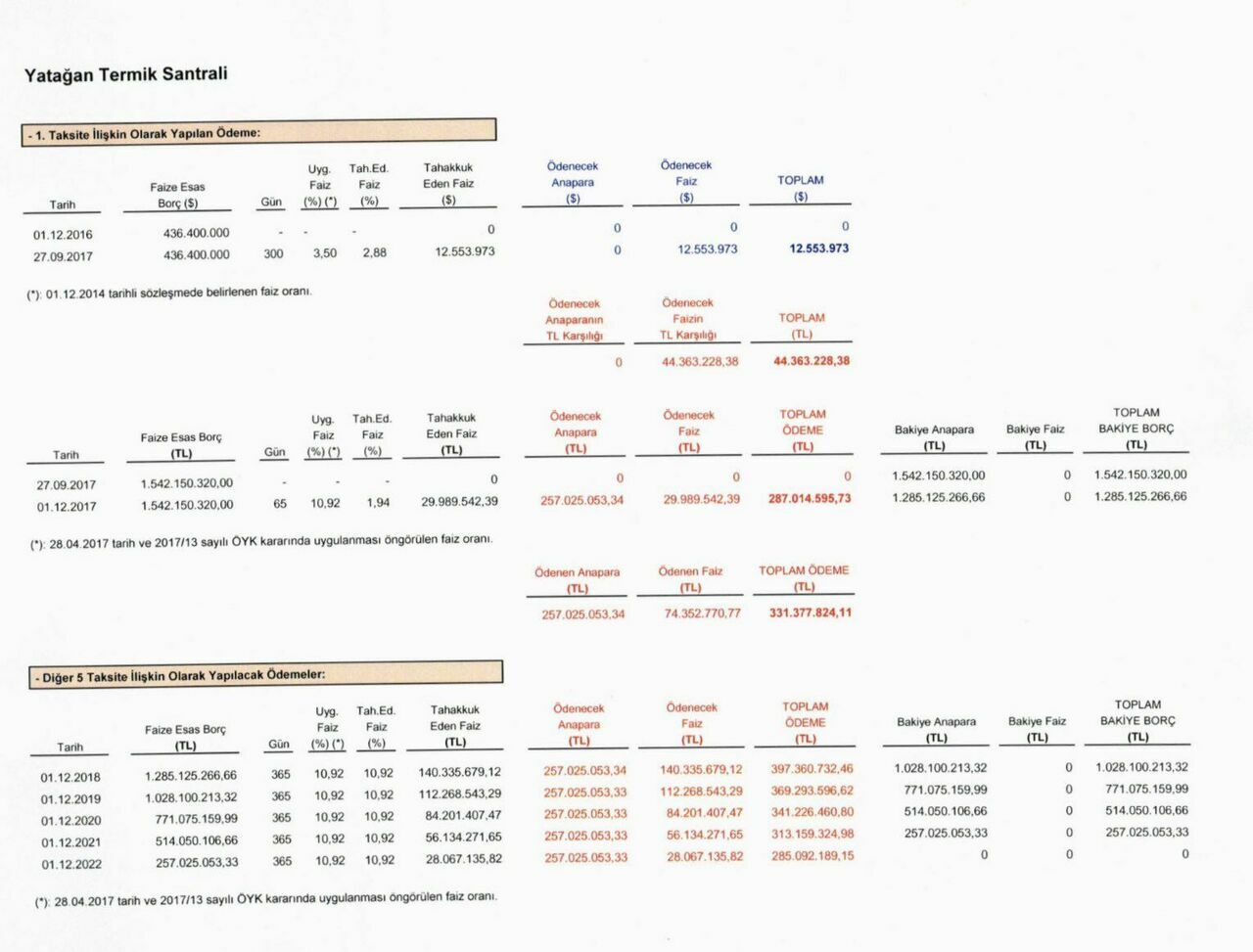 Yandaş sağ olsun dediler zarar 1.2 milyar dolar!