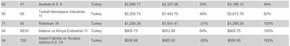 Dünyanın en büyük 100 savunma şirketi açıklandı: Listede 5 Türk şirketi var