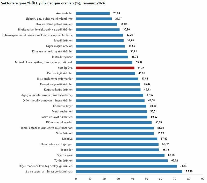 TÜİK açıkladı! Yurt İçi Üretici Fiyat Endeksi arttı