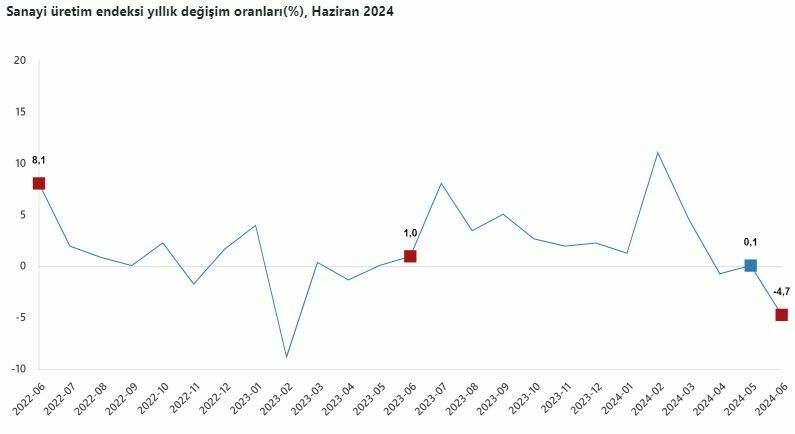 Haziran ayı sanayi üretim verileri açıklandı