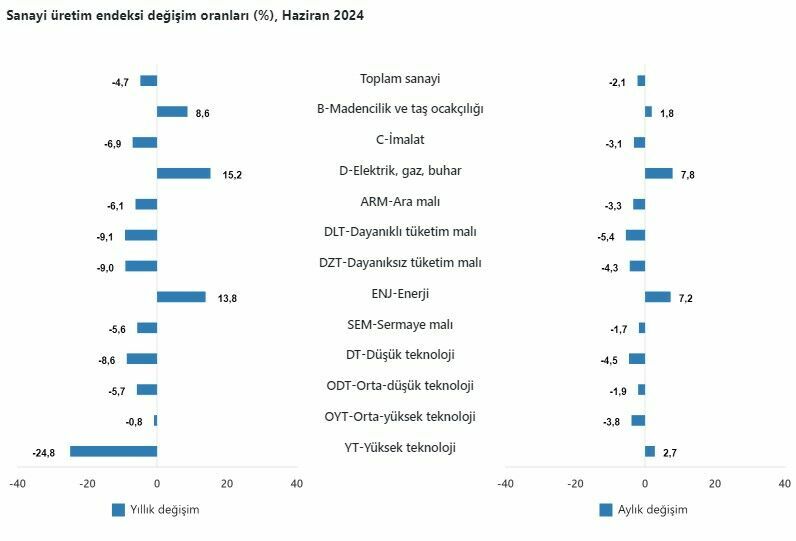 Haziran ayı sanayi üretim verileri açıklandı