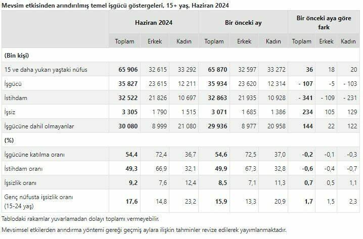 TÜİK açıkladı! Haziranda işsizlik arttı