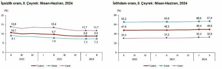 TÜİK Nisan-Haziran dönemi iş gücü verilerini açıkladı