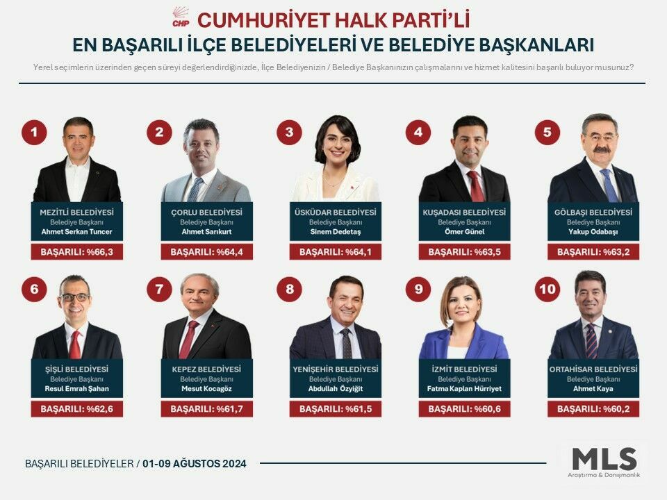 En Başarılı Chp'li İlçe Belediyeleri İlk Sırada Mezitli Belediye Başkanı Var-1