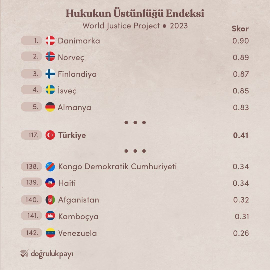 Türkiye'de Hukukun Üstünlüğü Yok Gibi! İşte Utandıran Sonuç 2