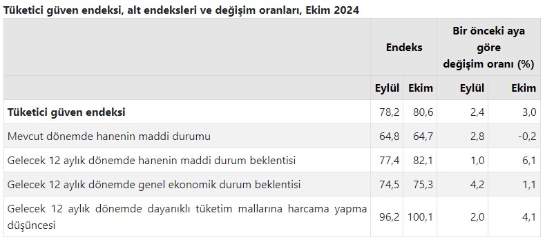 TÜİK açıkladı! Tüketici güven endeksi yükseldi