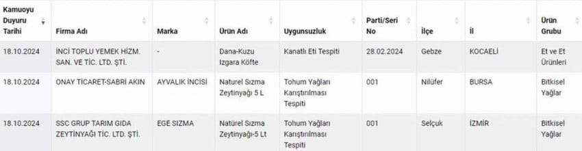 Taklit ve Tağşiş Yapılan Gıdalar Listesine Üç Yeni Ürün Eklendi