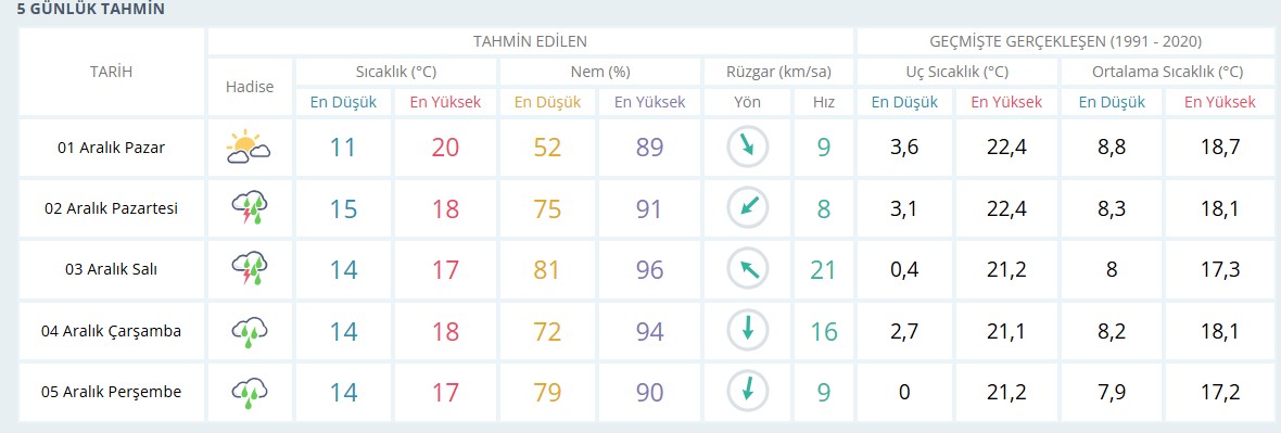 Antalya Bu Haftayı Yağmurlu Geçirecek! 2