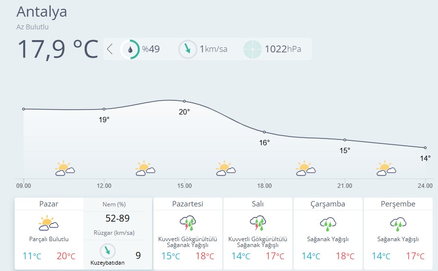 Antalya Bu Haftayı Yağmurlu Geçirecek! 3