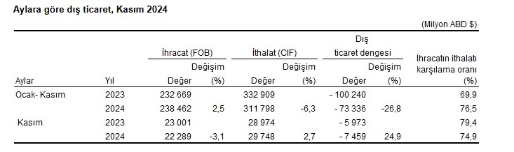Kasım Ayında Dış Ticaret Açığı Yüzde 24,9 Arttı 2