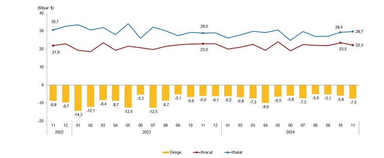 Kasım Ayında Dış Ticaret Açığı Yüzde 24,9 Arttı 3
