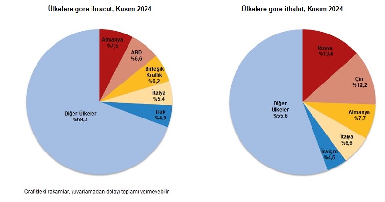 Kasım Ayında Dış Ticaret Açığı Yüzde 24,9 Arttı 4
