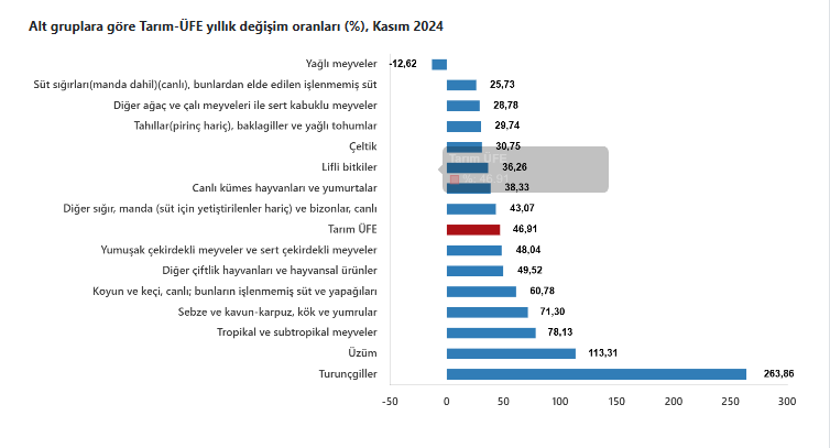 Tarım Ürünlerindeki Artış Enflasyonu Patlatacak