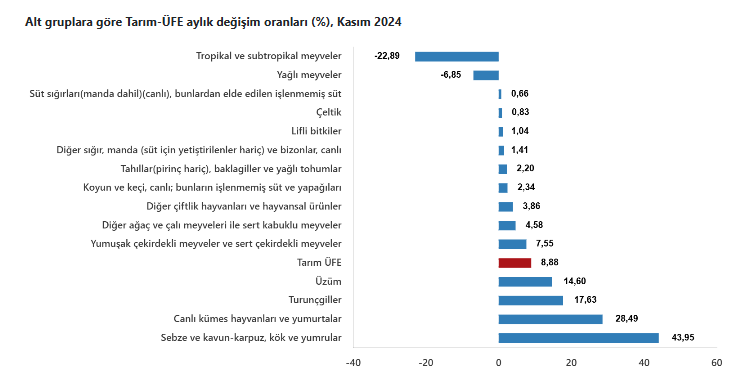 Tarım Ürünlerindeki Artış Enflasyonu Patlatacak