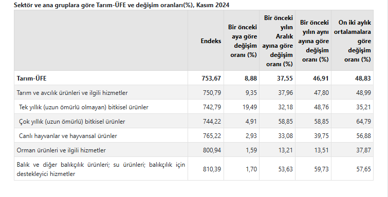 Tarım Ürünlerindeki Artış Enflasyonu Patlatacak