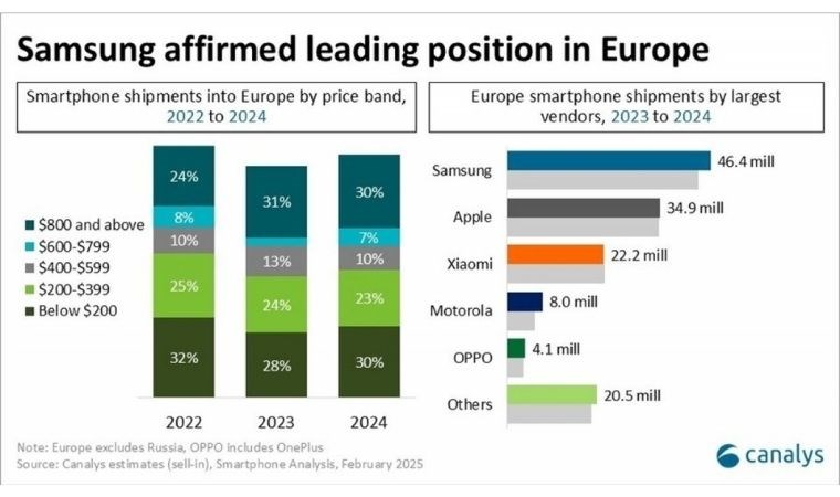 Avrupa'da En Çok Satılan Akıllı Telefon Markaları Belli Oldu